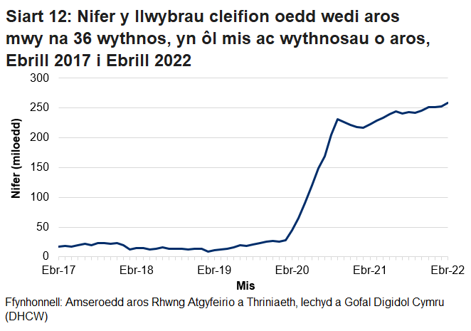 Mae’r siart yn dangos yr amrywiadau yn y data o fis i fis ac yn dangos bod nifer y llwybrau cleifion sy’n aros mwy na 36 wythnos wedi cynyddu ers pandemig y coronafeirws.