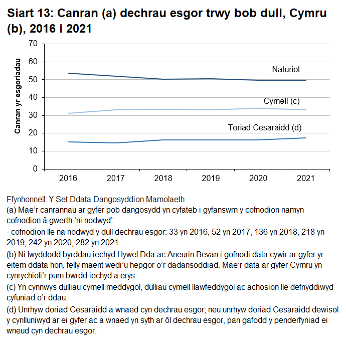 Mae dechrau esgor yn naturiol wedi gostwng dros y 5 mlynedd y ceir data yn eu cylch, ond mae dechrau esgor trwy gymell wedi cynyddu'n raddol. Mae dechrau esgor trwy doriad Cesaraidd wedi aros yn weddol gyson.