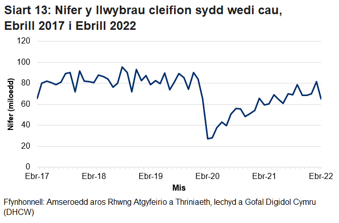 Pandemig y coronafeirws sydd i gyfrif am y gostyngiad yn nifer y llwybrau sydd wedi cau yn y misoedd ers mis Mawrth.