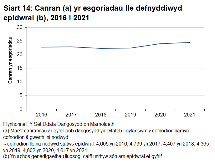 Mae canran y menywod sy'n cael epidwral wedi aros yn gymharol gyson dros amser, gan gynyddu ychydig ers 2019.