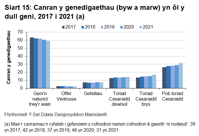 Siart far yn dangos canran y genedigaethau (byw a marw) yn ôl y dull geni ar gyfer Cymru rhwng 2016 a 2020. Newidiadau bach yn unig a welir dros y blynyddoedd ar gyfer pob dull geni.	
