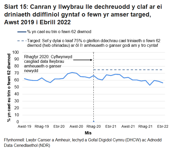 Siart yn dangos canran y cleifion a ddechreuodd gael triniaeth cyn pen 62 diwrnod ar ôl i'r amheuaeth gyntaf o ganser godi yn y mis, fesul mis.
