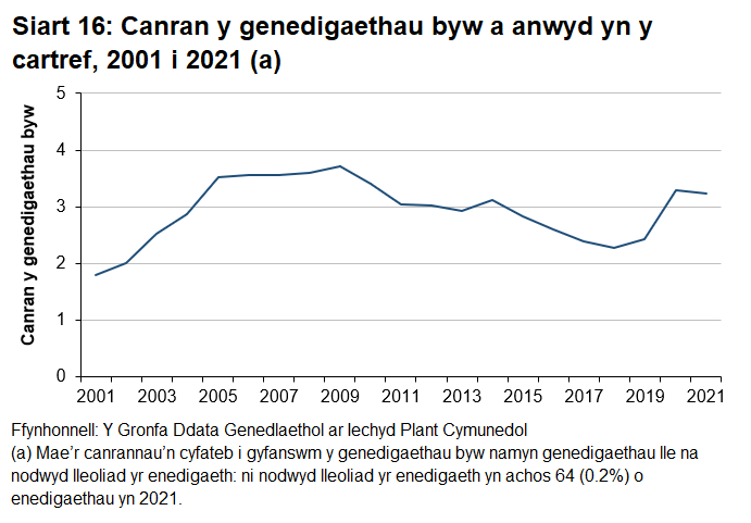 Mae cyfran y genedigaethau byw a anwyd yn y cartref wedi bod ar gynnydd eto yn ystod y blynyddoedd diwethaf yn dilyn cyfnod o ddirywiad mewn ymarfer ers canol i ddiwedd y 2000au.	