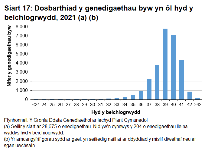 Digwyddodd hanner y genedigaethau pan oedd hyd y beichiogrwydd o fewn wythnos i'r dyddiad geni disgwyliedig.