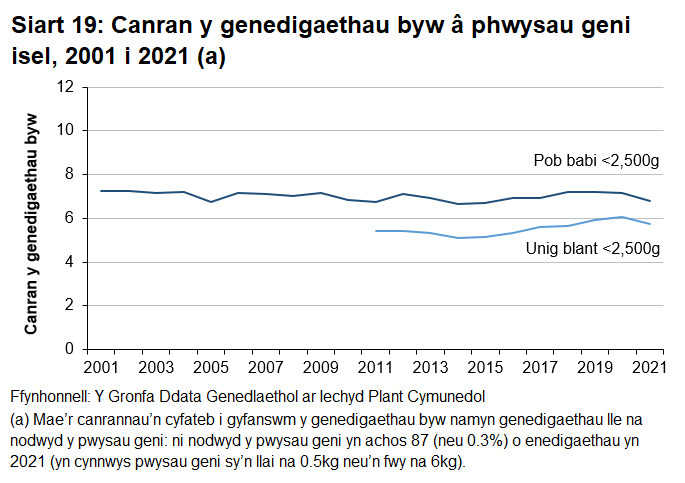 Mae cyfran yr holl enedigaethau byw (gan gynnwys plant unigol a genedigaethau lluosog) a anwyd â phwysau geni isel wedi aros yn weddol sefydlog dros y tymor hir, yn amrywio o tua 7%.
