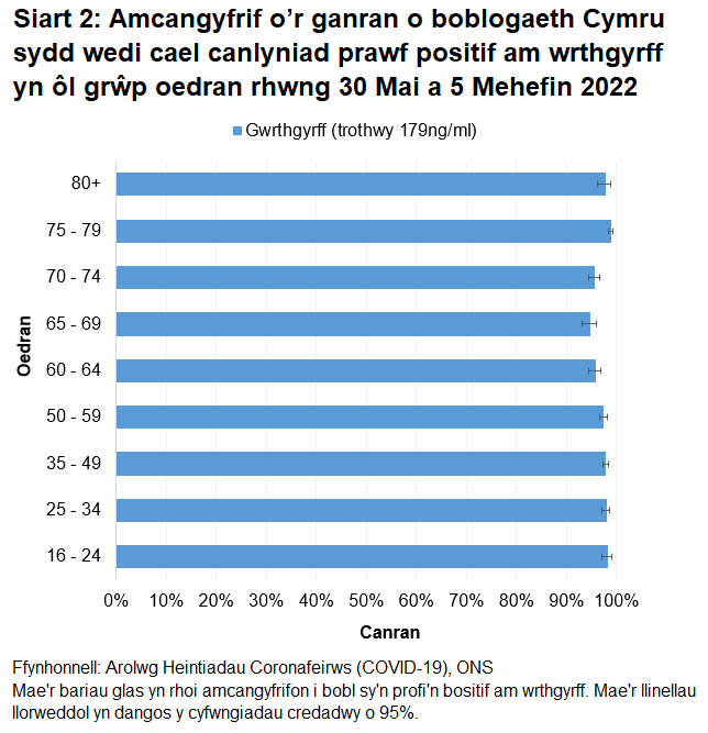 Mae'r siart yn dangos bod y canrannau o bobl a oedd yn profi'n bositif am wrthgyrff COVID-19 rhwng 30 Mai & 5 Mehefin 2022 yn parhau i fod yn uchel mewn pob grwp oedran.