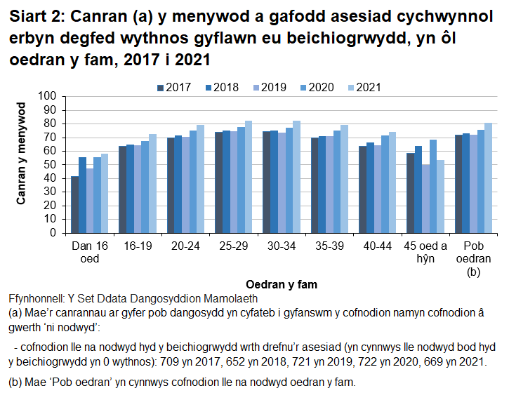 Roedd canran y menywod a gafodd asesiad cychwynnol erbyn 10fed wythnos gyflawn eu beichiogrwydd yn llai ar gyfer mamau ifanc iawn a mamau hen iawn.