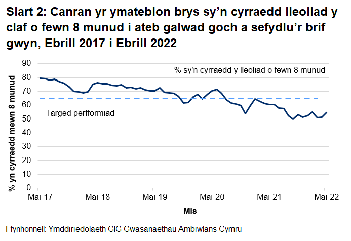 Gwellodd perfformiad o ran galwadau ymateb i argyfwng wedi gwella yn ystod cyfnod cychwynnol y coronafeirws, ond ei fod wedi gwaethygu ers mis Gorffennaf 2020.