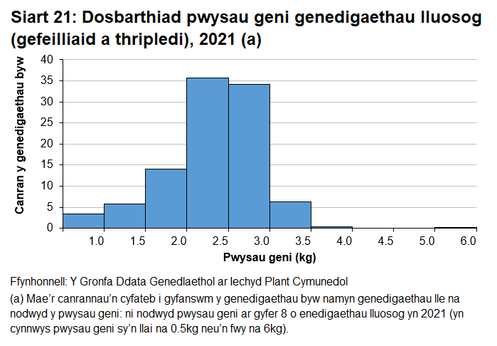 Histogram o bwysau geni genedigaethau lluosog lle dangosir mynychder pob categori pwysau geni yn 2020.	