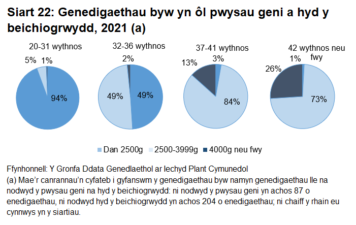 Yn achos genedigaethau a gaiff eu geni pan fo hyd y beichiogrwydd yn fyrrach, mae ganddynt gyfran uwch o enedigaethau lle mae'r pwysau geni'n is.