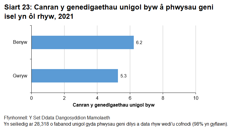 Roedd pwysau geni isel yn fwy cyffredin ymhlith merched na bechgyn.