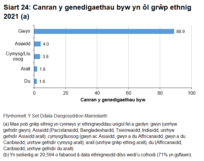 Roedd y mwyafrif helaeth o enedigaethau o gefndir ethnig gwyn, ac yna Asiaidd, eraill, cymysg a du.