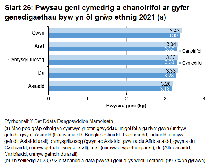 Roedd y mwyafrif helaeth o enedigaethau o gefndir ethnig gwyn, ac yna Asiaidd, eraill, cymysg a du.