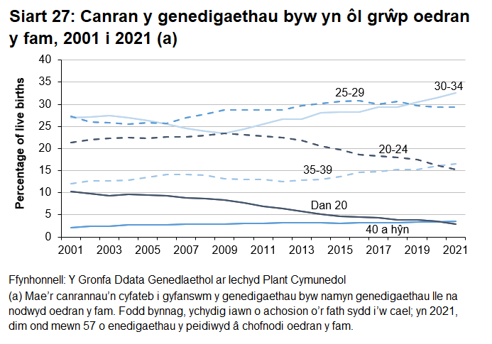 Mae canran y genedigaethau byw ymhlith mamau ifanc wedi gostwng bob blwyddyn ers 2004, tra bod canran y genedigaethau byw ymhlith mamau hŷn wedi cynyddu rhywfaint dros y tymor hwy.