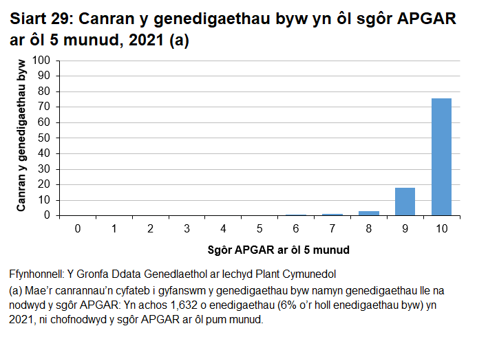 Ar gyfer y rhan fwyaf o enedigaethau, roedd gan fabanod sgôr APGAR uchel (9 neu fwy) 5 munud ar ôl eu geni.