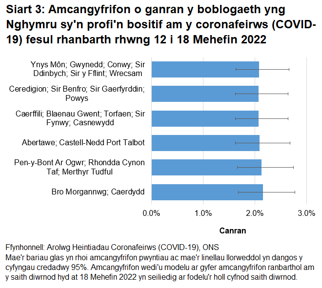 Siart yn dangos yr amcangyfrifon o ganran y boblogaeth yng Nghymru sy'n profi'n bositif am y coronafeirws (COVID-19) fesul rhanbarth rhwng 12 i 18 Mehefin 2022.