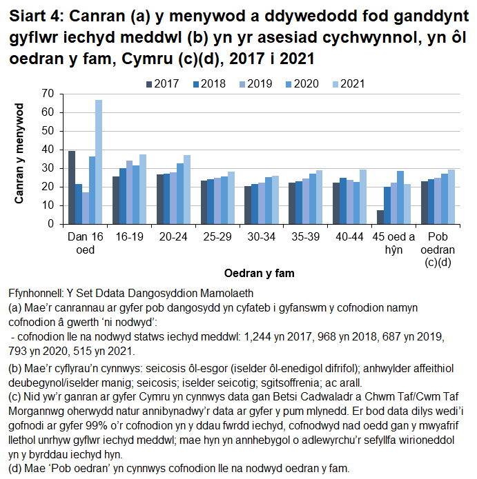 Mewn mamau o dan 16 oed a mamau dros 45 oed y gwelwyd y newidiadau mwyaf yn y rhai a nododd gyflwr iechyd meddwl yn yr asesiad cychwynnol.  