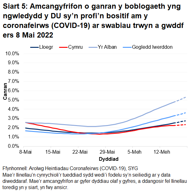 Mae'r siart yn dangos yr amcangyfrifon swyddogol ar gyfer canran y bobl a gafodd brofion positif drwy swabiau trwyn a gwddf o 8 Mai i 18 Mehefin 2022 ar gyfer pedair gwlad y DU.