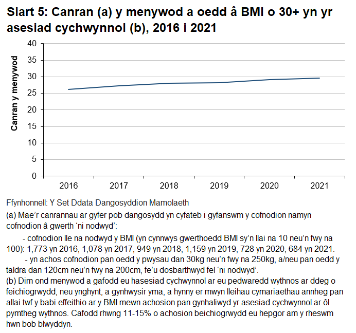 Gwelir cynnydd rhwng 2016 a 2021 yng nghanran y menywod â BMI o 30 neu fwy.