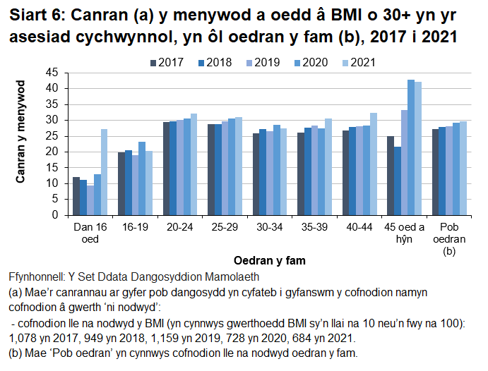 Gwelir cynnydd yng nghyfran y menywod â BMI o 30 neu fwy rhwng 2017 a 2021.	