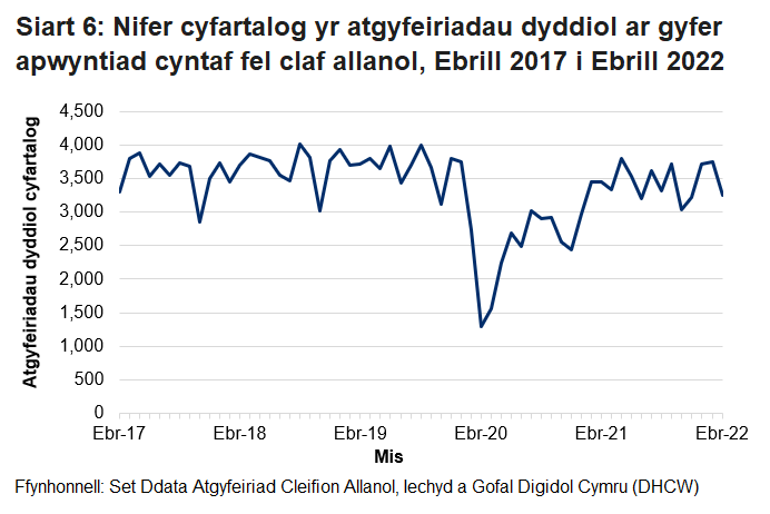 Pandemig y coronafeirws sydd i gyfrif am y gostyngiad yn nifer yr atgyfeiriadau cleifion allanol o fis Chwefror 2020 ymlaen.