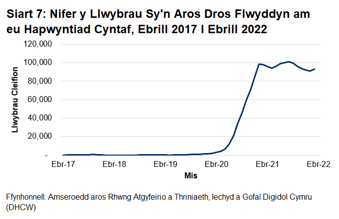 Pandemig y coronafeirws sydd i gyfrif am y cynnydd yn nifer y llwybrau cleifion sy’n aros dros flwyddyn am eu hapwyntiad cyntaf ers mis Mawrth 2020.