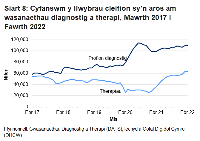 Mae Siart 7 yn dangos cyfanswm y cleifion sy’n aros mwy na’r amser targed ar gyfer gwasanaethau diagnosteg a therapi fesul mis. Pandemig y coronafeirws (COVID-19) sydd i gyfrif am y cynnydd yn nifer y cleifion sy’n aros am wasanaethau diagnosteg o fis Mawrth 2020. Gwelwyd gostyngiad yn nifer y bobl a oedd yn aros am wasanaethau therapi ym mis Mawrth 2020 yn bennaf oherwydd bod llai o gleifion yn ceisio cael mynediad at y gwasanaethau hyn.