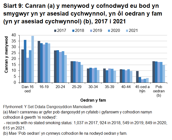 Yn y rhan fwyaf o grwpiau oedran bu gostyngiad rhwng 2017 a 2021 yng nghanran y menywod a oedd yn ysmygu yn ystod yr asesiad cychwynnol.