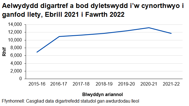 Siar llinell i ddangos y nifer o aelwydydd digartref a bod dyletswydd i’w cynorthwyo i ganfod llety, 2015-16 i 2021-22. Gostyngodd y nifer 11% yn 2021-22 o'i gymharu â'r blwyddyn flaenorol.