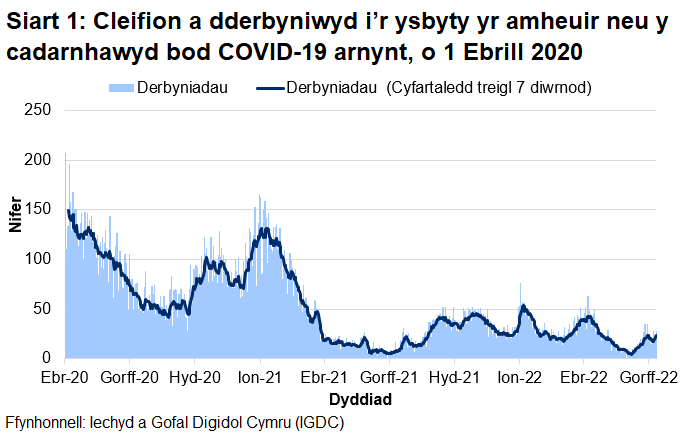 Mae Siart 1 yn dangos bod nifer y derbyniadau COVID-19, ar ôl cyrraedd brig ym mis Ebrill 2020, wedi cyrraedd pwynt uchel ar 30 Rhagfyr 2020 cyn gostwng eto. Ar ôl cynnydd mewn derbyniadau yn gynnar ym mis Ionawr 2022, gostyngodd y cyfartaledd treigl yn gyffredinol. Yn dilyn uchafbwynt bach ym mis Mawrth/Ebrill 2022, mae'r cyfartaledd treigl wedi cynyddu dros yr wythnosau diwethaf.