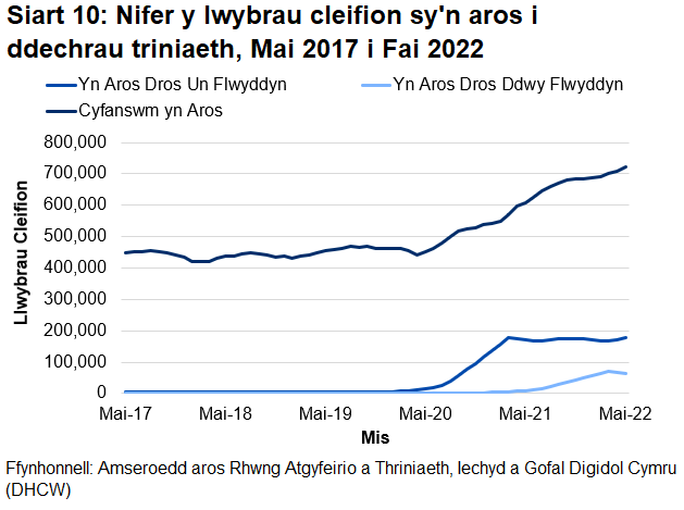 Mae'r siart yn dangos y data llwybr cleifion. Mae'n dangos bod nifer y llwybrau cleifion wedi cynyddu ers y pandemig coronafeirws.
