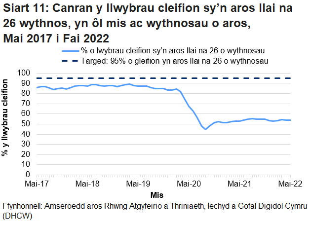 Mae’r siart yn dangos yr amrywiadau o fis i fis yn y data ac yn dangos bod canran y cleifion sy’n aros llai na 26 wythnos wedi gostwng ers y pandemig coronafeirws.