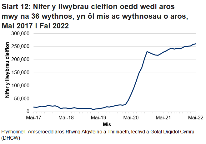 Mae’r siart yn dangos yr amrywiadau yn y data o fis i fis ac yn dangos bod nifer y cleifion sy’n aros mwy na 36 wythnos wedi cynyddu ers pandemig y coronafeirws.