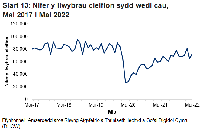 Pandemig y coronafeirws sydd i gyfrif am y gostyngiad yn nifer y llwybrau sydd wedi cau yn y misoedd ers mis Mawrth.