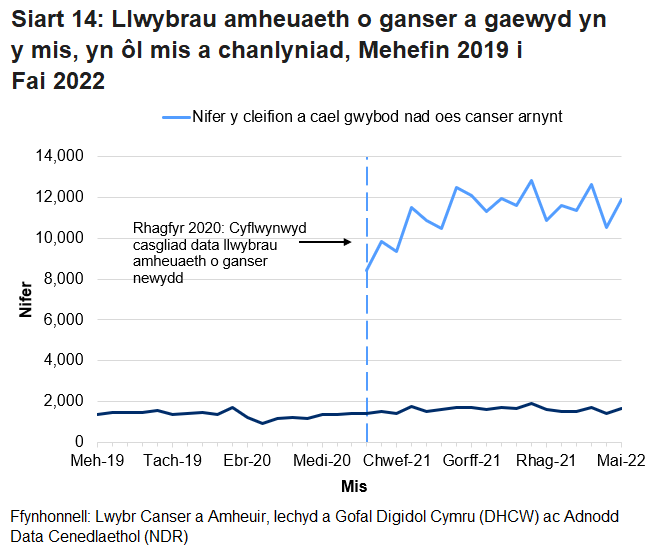 Siart yn dangos Nifer y cleifion a cael gwybod nad oes canser arnynt a nifer y cleifion a ddechreuodd eu triniaeth ddiffiniol gyntaf yn ystod y mis.