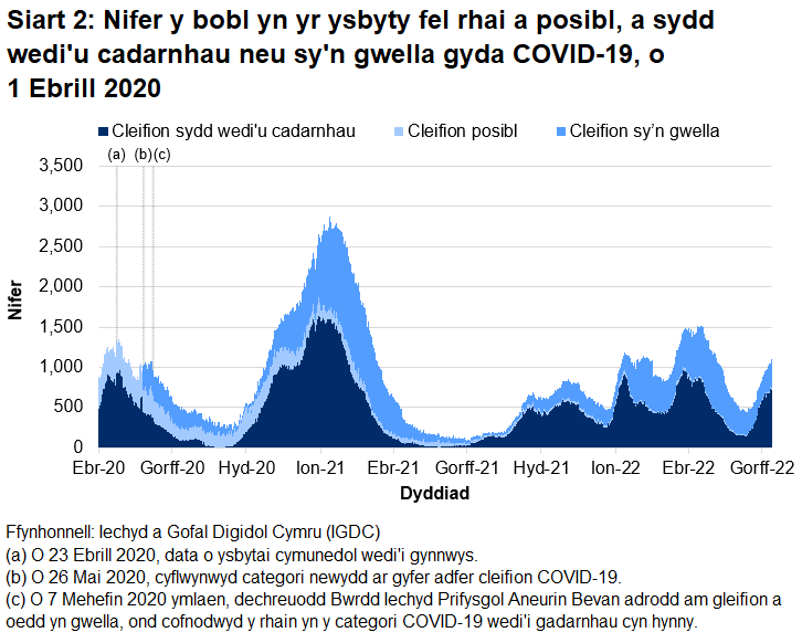 Mae Siart 2 yn dangos bod nifer y bobl yn yr ysbyty â COVID-19 wedi cyrraedd ei lefel uchaf ar 12 Ionawr 2021 cyn gostwng eto. Yn dilyn cynnydd mewn derbyniadau i’r ysbyty rhwng diwedd Rhagfyr 2021 a chanol Ionawr 2022, gostyngodd nifer y gwelyau gyda chleifion cysylltiedig â COVID-19 yn gyffredinol. Yn dilyn cynnydd ar ddiwedd mis Mawrth 2022, gostyngodd nifer y cleifion sy'n gysylltiedig â COVID-19 cyn cynyddu eto yn ystod yr wythnosau diwethaf.