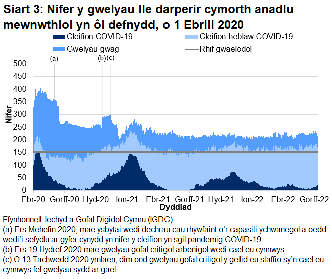 Mae Siart 3 yn dangos bod nifer y gwelyau â chymorth anadlu mewnwthiol a oedd yn cael eu defnyddio gan gleifion COVID-19, ar ôl cyrraedd brig ym mis Ebrill 2020, wedi cyrraedd pwynt uchel ar 12 Ionawr 2021 cyn gostwng eto. O fis Ionawr 2022, gostyngodd nifer y gwelyau â chymorth anadlu mewnwthiol gyda chleifion sy'n gysylltiedig â COVID-19 ond cynyddodd ychydig ym mis Ebrill 2022 cyn gostwng eto. Mae'r ffigur hwn wedi cynyddu dros yr wythnosau diwethaf.