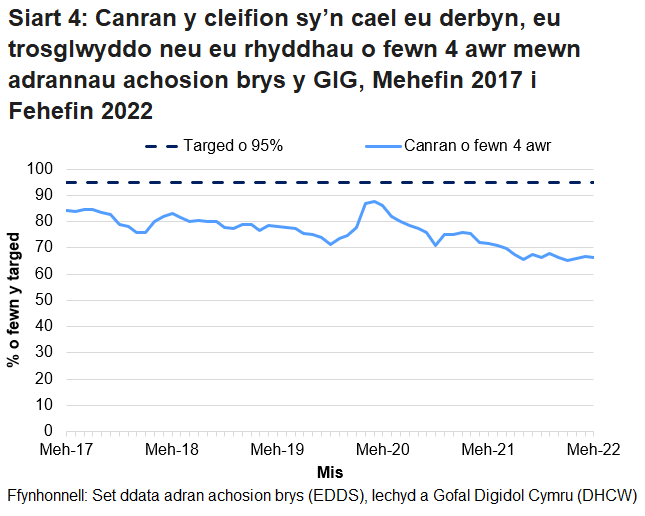 Nid yw’r targed o 95% wedi cael ei gyrraedd ers mis Hydref 2015, ond gwellodd y perfformiad dros ychydig fisoedd cyntaf pandemig COVID-19.