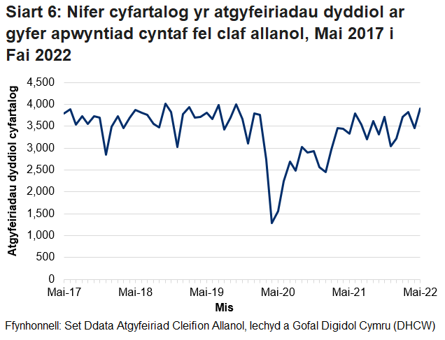 Pandemig y coronafeirws sydd i gyfrif am y gostyngiad yn nifer yr atgyfeiriadau cleifion allanol o fis Chwefror 2020 ymlaen.
