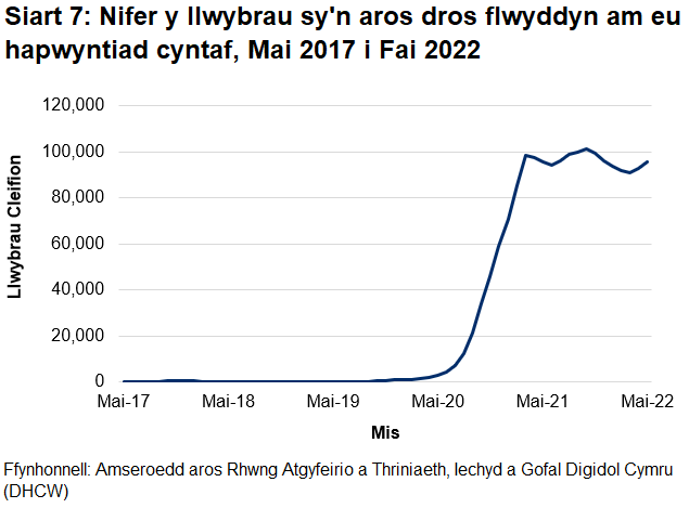 Mae'r siart yn dangos nifer y Llwybrau sy'n Aros Mwy na Blwyddyn am eu Penodiad Cyntaf, fesul Mis. Mae'n dangos bod nifer y llwybrau cleifion wedi cynyddu ers dechrau'r pandemig coronafeirws.