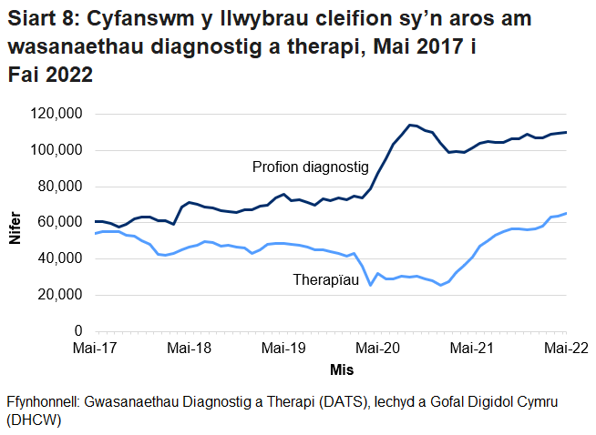 Mae’r cynnydd yn nifer y cleifion sy’n aros o fis Mawrth 2020 am wasanaethau diagnostig o ganlyniad i’r pandemig coronafeirws. Mae’r gostyngiad yn nifer y bobl sy’n aros am wasanaethau therapi ym mis Mawrth 2020 yn bennaf oherwydd bod llai o gleifion yn defnyddio’r gwasanaethau hyn.