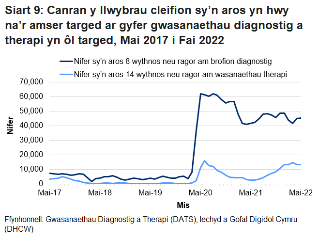 Pandemig y coronafeirws sydd i gyfrif am y cynnydd yng nghanran y nifer sy’n aros mwy na’r amser targed ers mis Mawrth 2020.