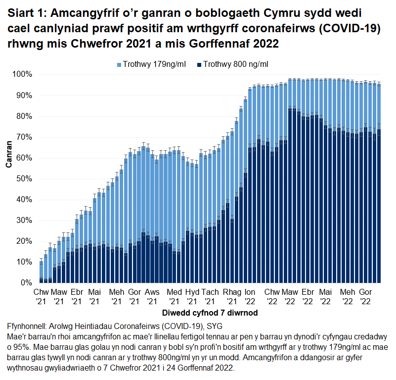 Mae'r siart yn dangos bod cyfraddau gwrthgyrff yn parhau i fod yn uchel yn ystod yr wythnosau diwethaf ar y trothwy 179ng/ml, ac wedi cynyddu eto ar y trothwy 800ng/ml yn dilyn cwymp yn diwedda. 