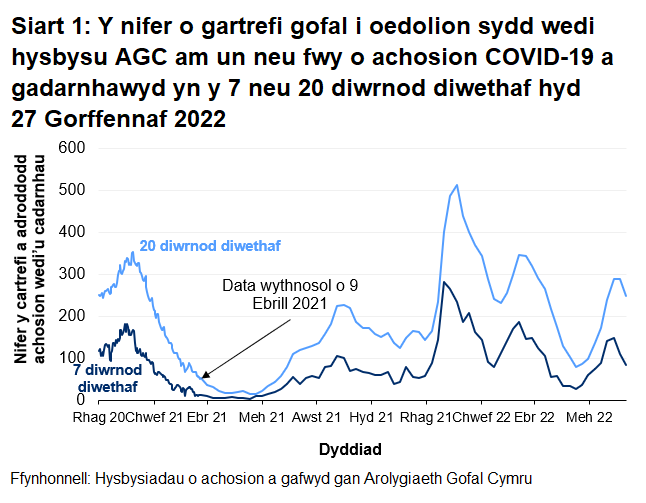 Mae Siart 1 yn dangos bod nifer y cartrefi gofal i oedolion sydd wedi rhoi gwybod i AGC am achos COVID-19 a gadarnhawyd wedi gweld uchafbwynt lleol ym mis Ionawr 2021 ac ym mis Medi 2021. Ym mis Ionawr 2022, cyrhaeddodd nifer yr hysbysiadau i'r lefelau uchaf ers dechrau adrodd. Yn dilyn cynnydd ym mis Mehefin ac yn gynnar ym mis Gorffennaf , mae nifer yr hysbydiadau wedi gostwng yn gyfredinol dros yr wythnosau diwethaf.