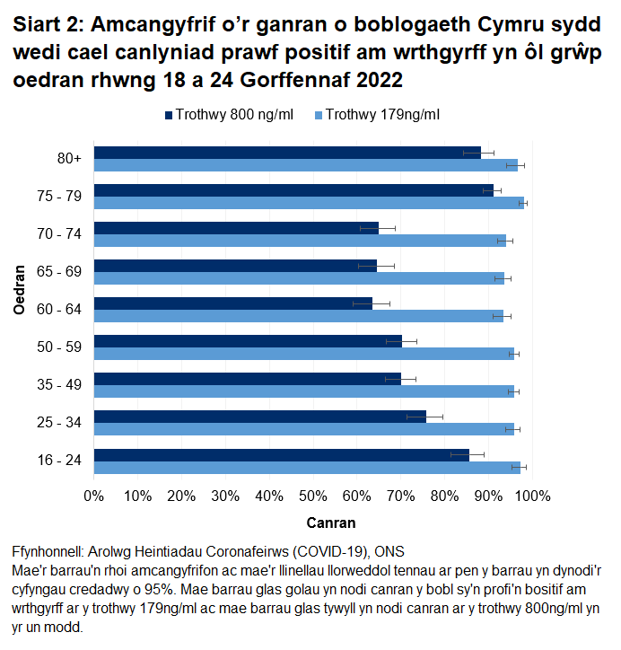 Mae'r siart yn dangos bod y canrannau o bobl a oedd yn profi'n bositif am wrthgyrff COVID-19 rhwng 18 a 24 Gorffennaf 2022 yn parhau i fod yn uchel mewn pob grwp oedran ar gyfer y trothwy 179ng/ml ond yn is ar gyfer y trothwy 800ng/ml yn enwedig ar gyfer y grwp oedran dan 75 oed.