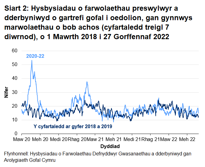 Mae Siart 2 yn dangos bod ar ôl yr uchafbwynt ar ddechrau mis Mai 2020, cyrhaeddodd hysbysiadau o farwolaethau preswylwyr cartrefi gofal i oedolion uchafbwynt ar 18 Ionawr 2021 cyn gostwng eto. Mae'r hysbysiadau wedi bod yn cynyddu'n gyfredinol dros yr wythnosau diwethaf ond yn parhau i fod ar yr un lefel a'r chyfartaledd 2018 a 2019.