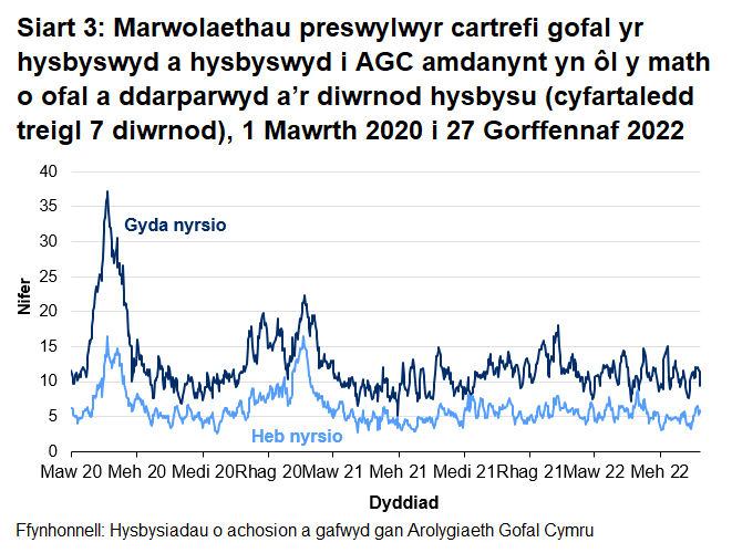 Mae Siart 3 yn dangos bod y cyfartaledd treigl 7 diwrnod o hysbysiadau o farwolaethau preswylwyr cartrefi gofal i oedolion a ddigwyddodd mewn cartrefi gofal â nyrsio wedi cyrraedd uchafbwynt o 37.6 ar 21 Ebrill 2020. Digwyddodd uchafbwynt lleol o 22.1 ar 21 Ionawr 2021.