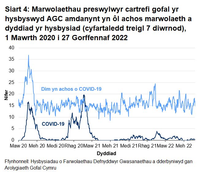 Mae Siart 4 yn dangos bod y cyfartaledd treigl 7 niwrnod o hysbysiadau o farwolaethau sy'n gysylltiedig â COVID-19 o breswylwyr cartrefi gofal i oedolion wedi cyrraedd 17 ar 21 Ebrill 2020 ac yna'n gostwng i lefelau isel. Cynyddodd nifer cyfartalog yr hysbysiadau o fis Hydref 2020 gan gyrraedd uchafbwynt o 20 ym mis Ionawr 2021 ac yna gostwng i lefelau isel eto. Cynyddodd nifer cyfartalog yr hysbysiadau COVID-19 yn raddol ers dechrau mis Mawrth 2022 ond mae wedi gostwng yn ystod yr wythnosau diwethaf.
