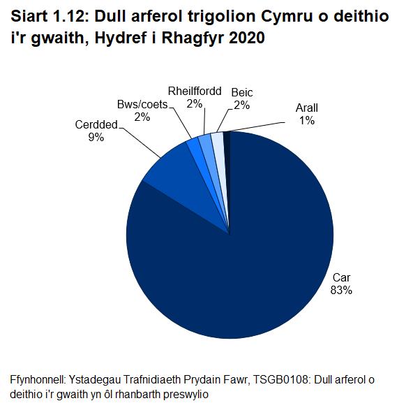 Siart gylch yn dangos bod y rhan fwyaf o bobl yng Nghymru (83%) yn teithio i'r gwaith mewn car yn 2020, roedd 9% yn cerdded, a'r gweddill yn teithio ar fws, rheilffordd neu feic.