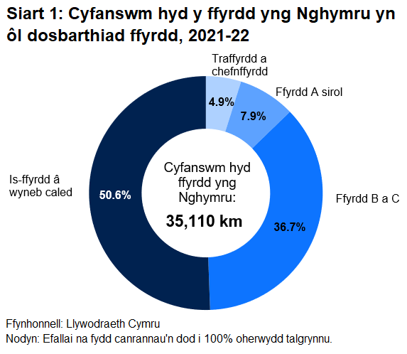 Cyfanswm hyd ffyrdd yng Nghymru yn ôl dosbarthiad ffyrdd, 2021-22. Cyfanswm hyd ffyrdd yng Nghymru: 35,110 km; o'r rhain 4.9% traffyrdd a chefnffyrdd, 7.9% A ffyrdd sirol, 36.7% ffyrdd B ac C, 50.6% is-ffyrdd ag wyneb caled.